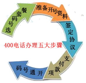 400電話申請(qǐng)流程