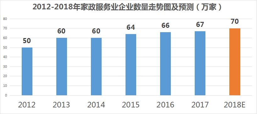 2012-2018年家政服務(wù)企業(yè)數(shù)量走勢