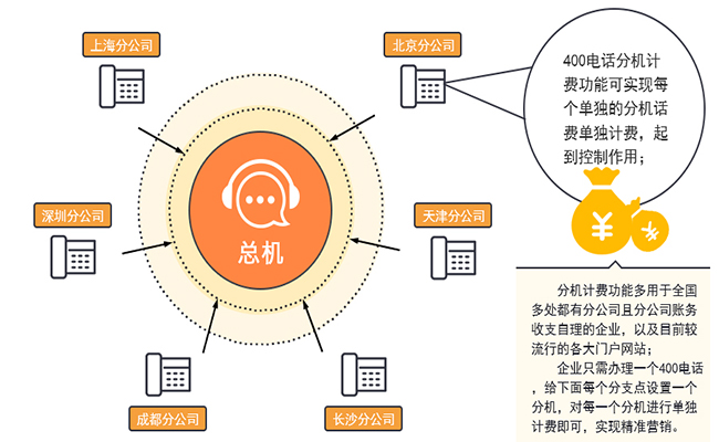 400電話實現企業(yè)多個分機